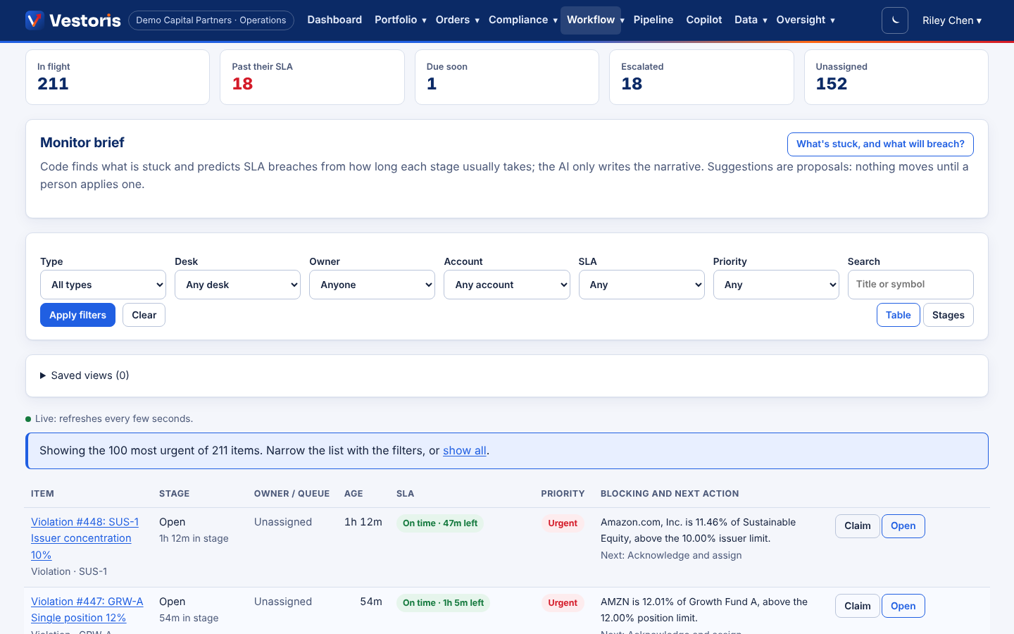 The Vestoris workflow monitor: items in flight with their stage, owner, age and SLA countdown, one escalated and one about to breach